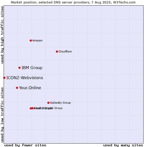 Market position of IBM Group vs. Your.Online vs. ICONZ-Webvisions