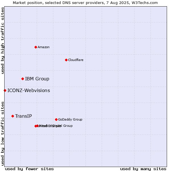 Market position of IBM Group vs. TransIP vs. ICONZ-Webvisions