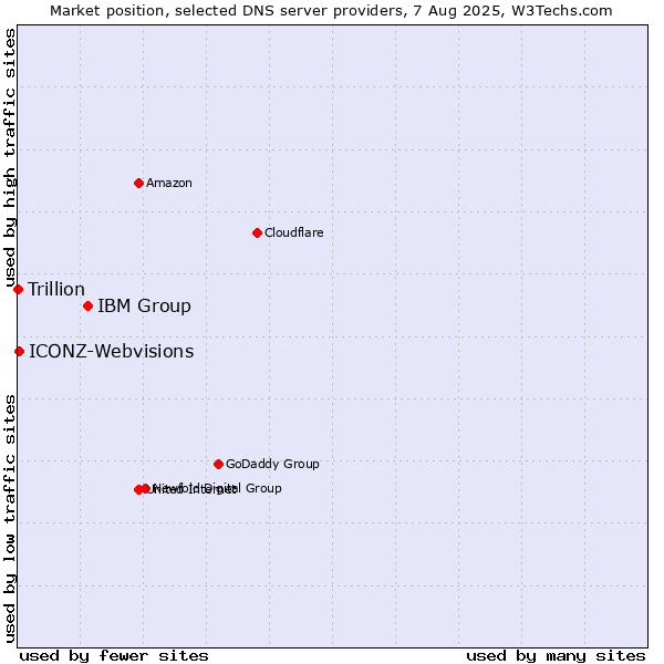 Market position of IBM Group vs. ICONZ-Webvisions vs. Trillion