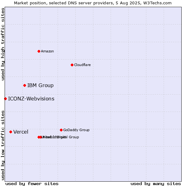 Market position of IBM Group vs. Vercel vs. ICONZ-Webvisions