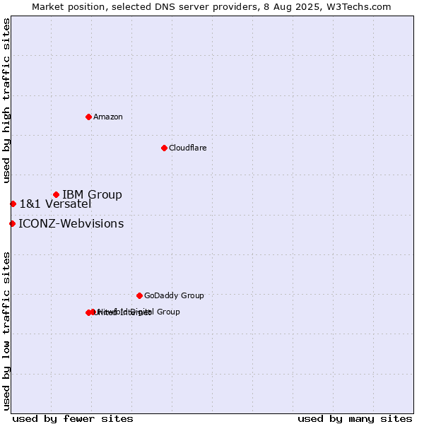 Market position of IBM Group vs. 1&1 Versatel vs. ICONZ-Webvisions