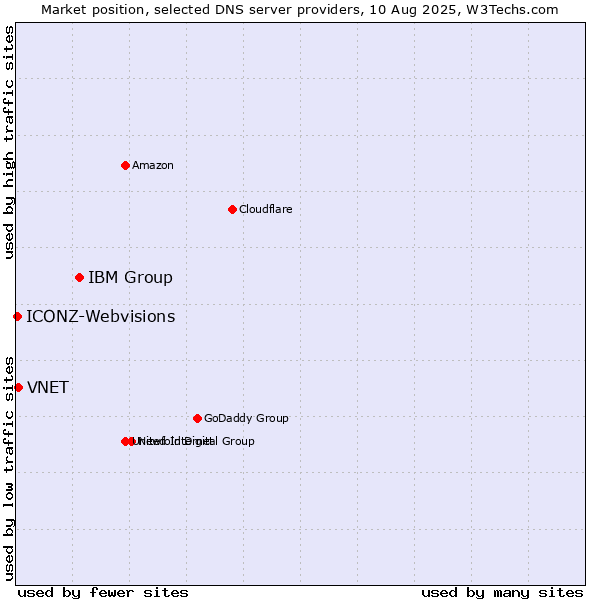 Market position of IBM Group vs. VNET vs. ICONZ-Webvisions