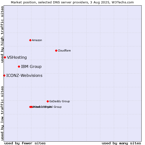 Market position of IBM Group vs. VSHosting vs. ICONZ-Webvisions