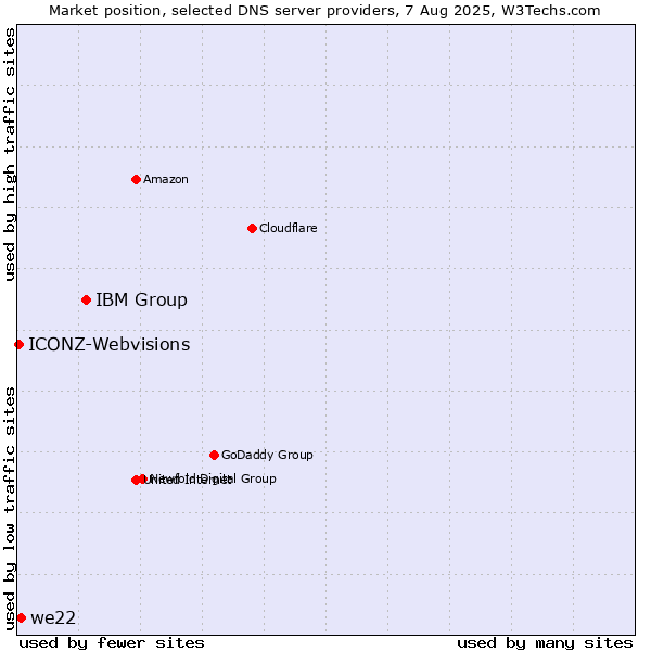 Market position of IBM Group vs. we22 vs. ICONZ-Webvisions