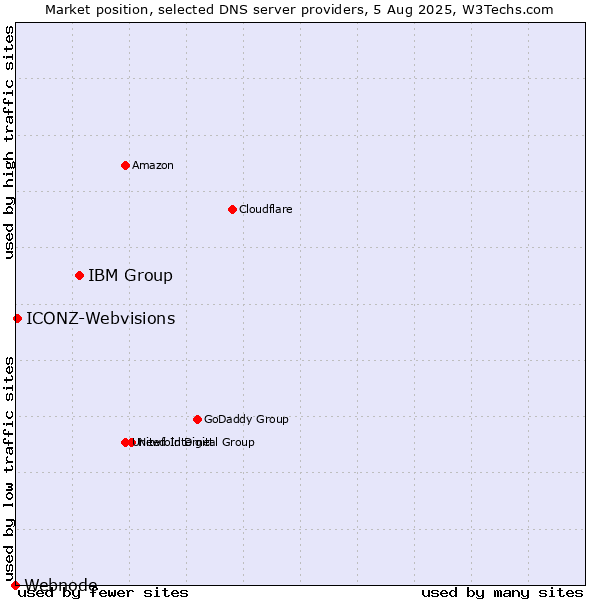 Market position of IBM Group vs. ICONZ-Webvisions vs. Webnode