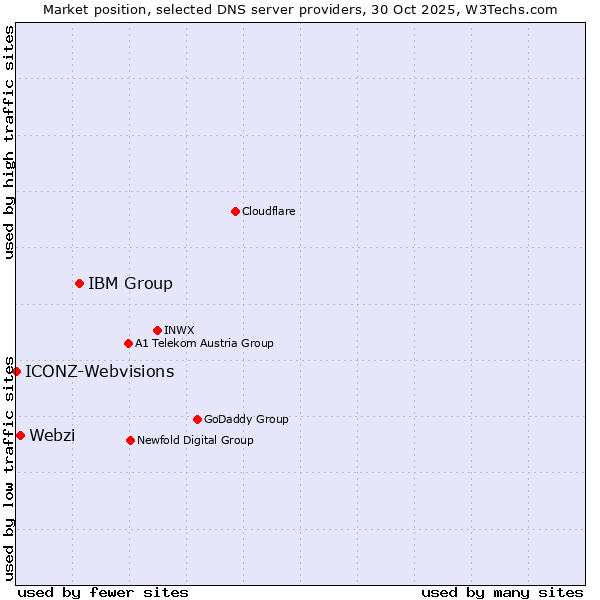 Market position of IBM Group vs. Webzi vs. ICONZ-Webvisions
