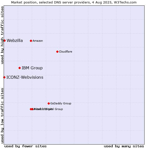 Market position of IBM Group vs. Webzilla vs. ICONZ-Webvisions