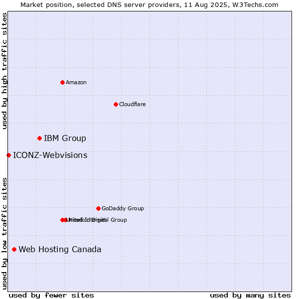 Market position of IBM Group vs. Web Hosting Canada vs. ICONZ-Webvisions