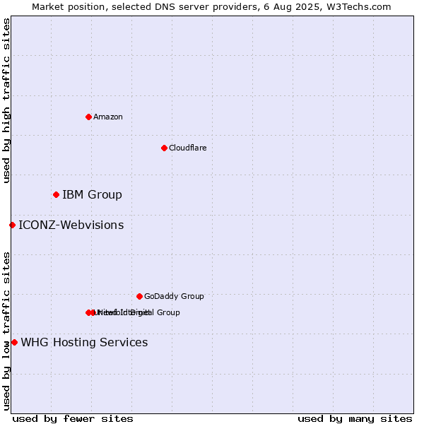 Market position of IBM Group vs. WHG Hosting Services vs. ICONZ-Webvisions