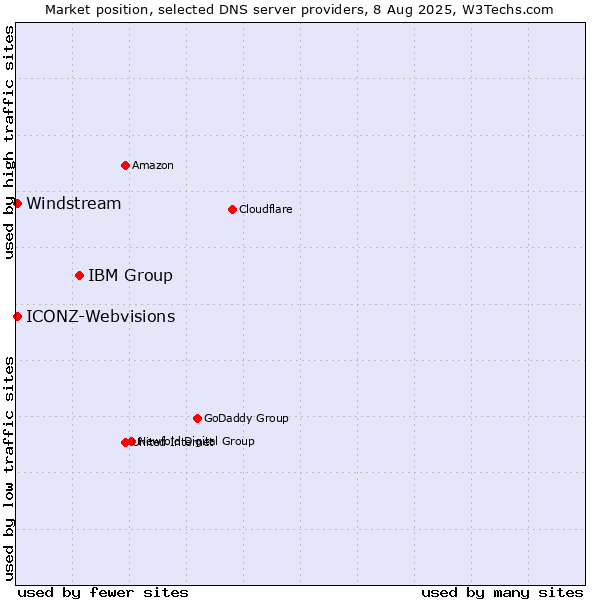 Market position of IBM Group vs. Windstream vs. ICONZ-Webvisions