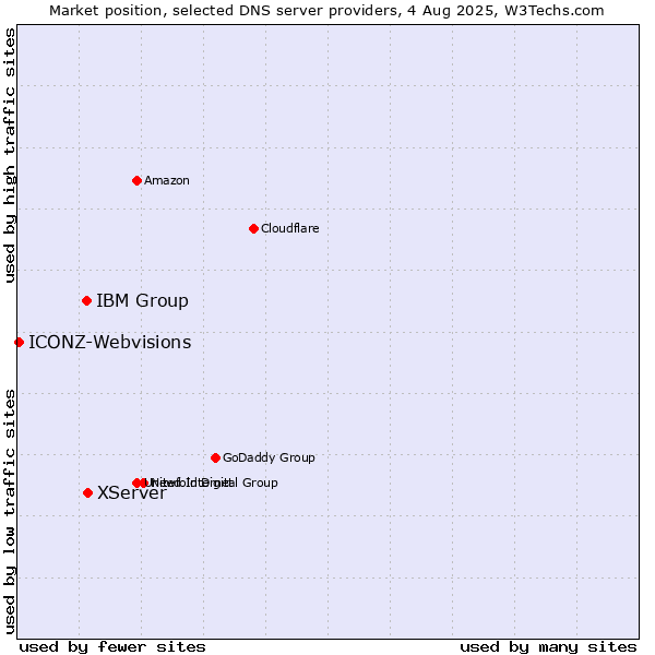 Market position of XServer vs. IBM Group vs. ICONZ-Webvisions