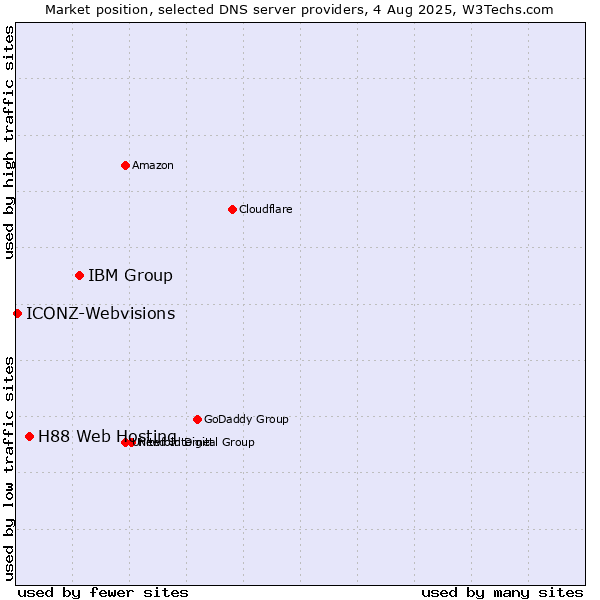 Market position of IBM Group vs. H88 Web Hosting vs. ICONZ-Webvisions