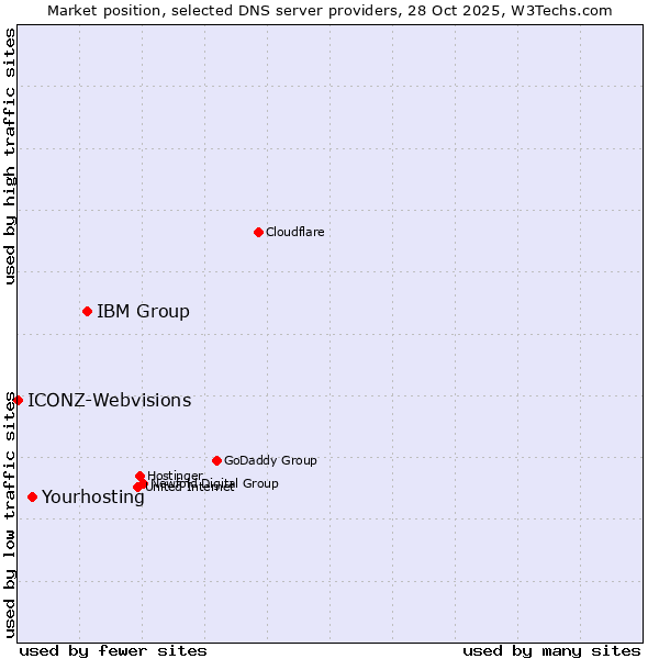 Market position of IBM Group vs. Yourhosting vs. ICONZ-Webvisions