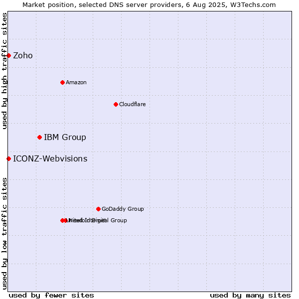 Market position of IBM Group vs. Zoho vs. ICONZ-Webvisions