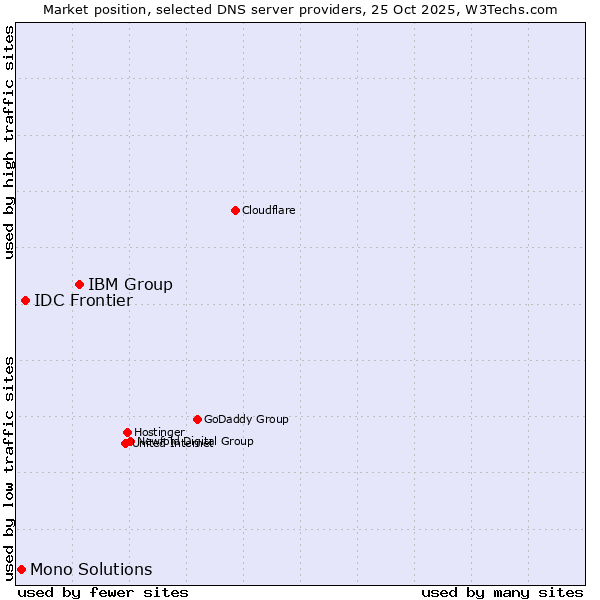 Market position of IBM Group vs. IDC Frontier vs. Mono Solutions