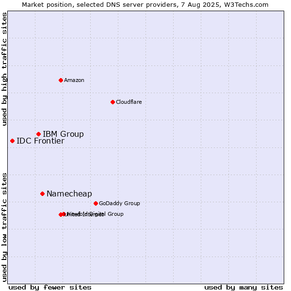 Market position of Namecheap vs. IBM Group vs. IDC Frontier