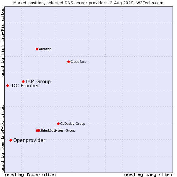 Market position of IBM Group vs. Openprovider vs. IDC Frontier