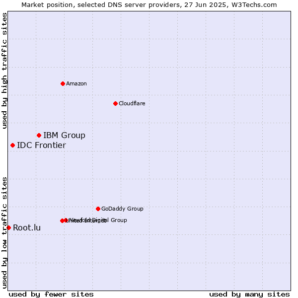 Market position of IBM Group vs. IDC Frontier vs. Root.lu