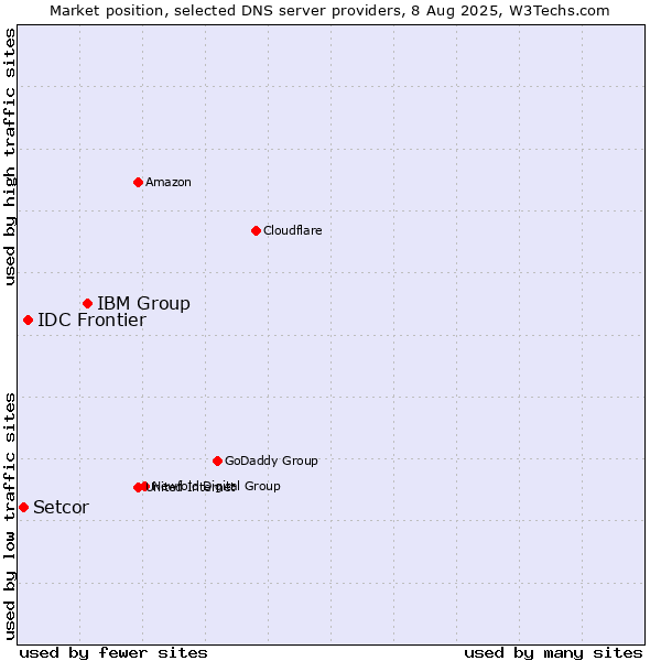 Market position of IBM Group vs. IDC Frontier vs. Setcor
