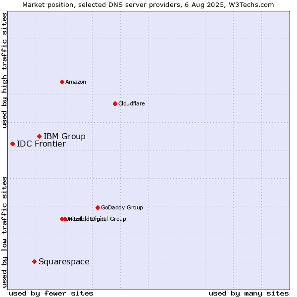 Market position of IBM Group vs. Squarespace vs. IDC Frontier