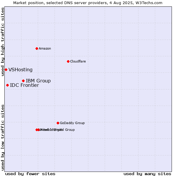 Market position of IBM Group vs. IDC Frontier vs. VSHosting