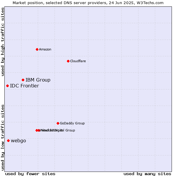 Market position of IBM Group vs. webgo vs. IDC Frontier