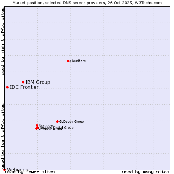 Market position of IBM Group vs. IDC Frontier vs. Webnode