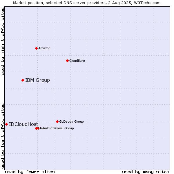 Market position of IBM Group vs. IDCloudHost
