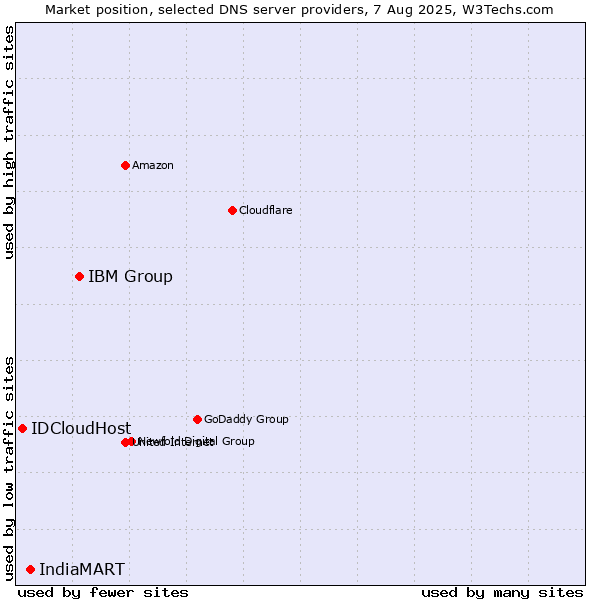 Market position of IBM Group vs. IndiaMART vs. IDCloudHost
