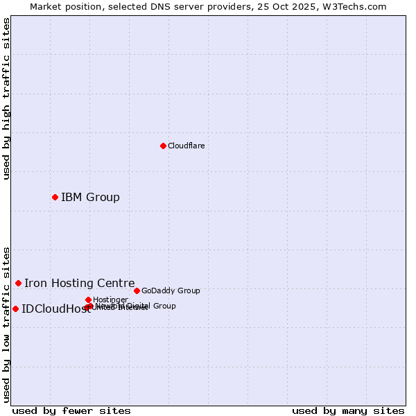 Market position of IBM Group vs. Iron Hosting Centre vs. IDCloudHost