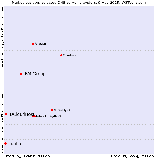 Market position of IBM Group vs. IDCloudHost vs. iTopPlus