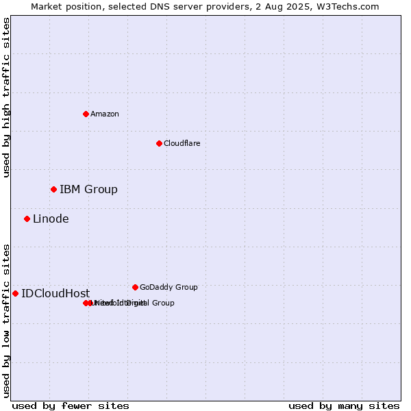 Market position of IBM Group vs. Linode vs. IDCloudHost