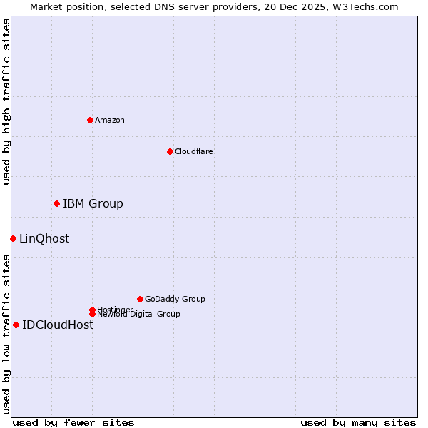 Market position of IBM Group vs. IDCloudHost vs. LinQhost