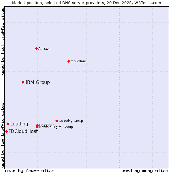 Market position of IBM Group vs. Loading vs. IDCloudHost