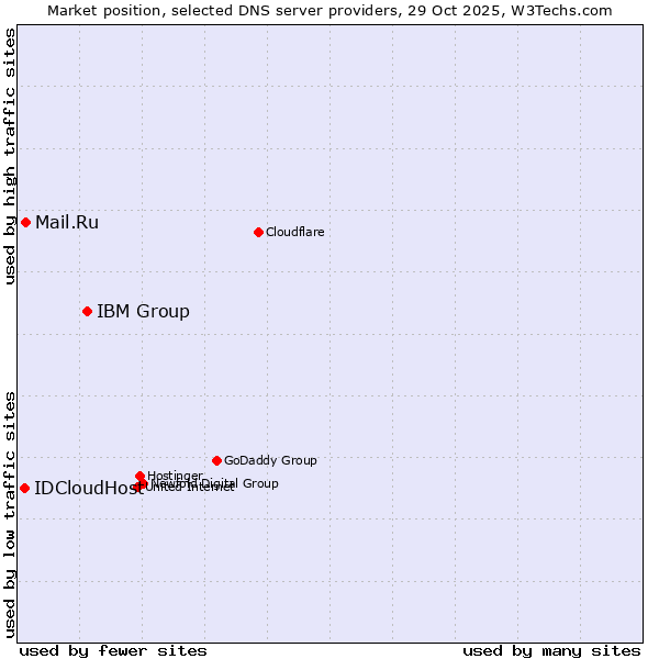 Market position of IBM Group vs. Mail.Ru vs. IDCloudHost
