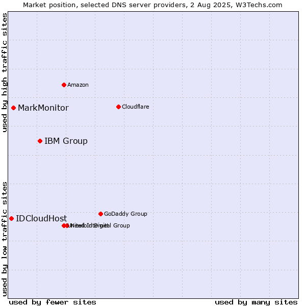 Market position of IBM Group vs. MarkMonitor vs. IDCloudHost