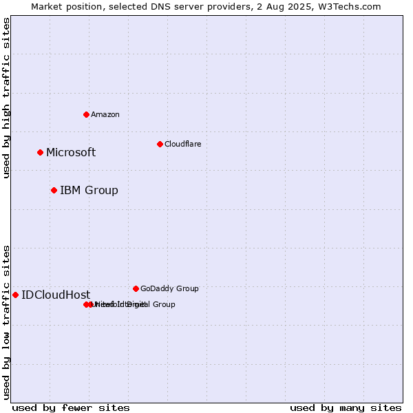 Market position of IBM Group vs. Microsoft vs. IDCloudHost