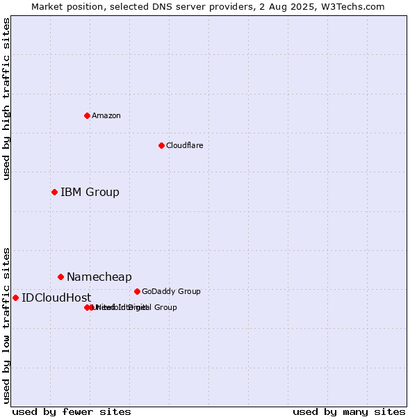 Market position of Namecheap vs. IBM Group vs. IDCloudHost