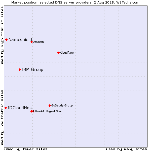 Market position of IBM Group vs. Nameshield vs. IDCloudHost