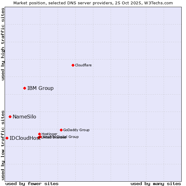 Market position of IBM Group vs. NameSilo vs. IDCloudHost