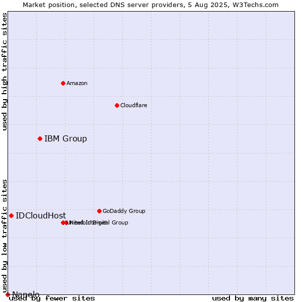 Market position of IBM Group vs. IDCloudHost vs. Nanelo
