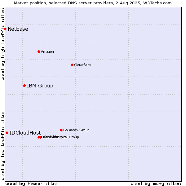 Market position of IBM Group vs. IDCloudHost vs. NetEase