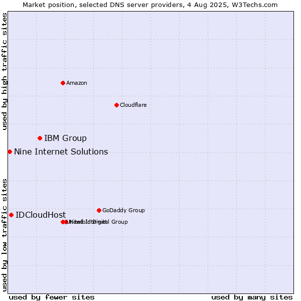 Market position of IBM Group vs. IDCloudHost vs. Nine Internet Solutions