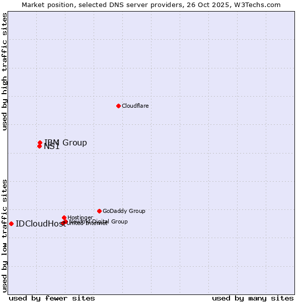 Market position of IBM Group vs. NS1 vs. IDCloudHost