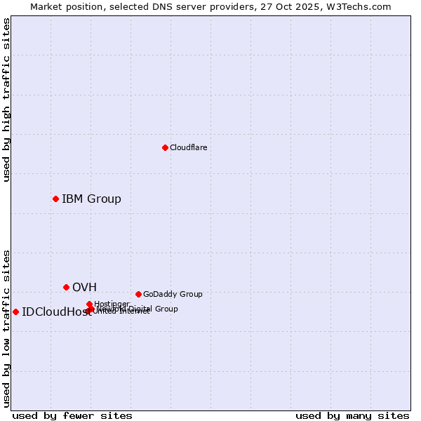 Market position of OVH vs. IBM Group vs. IDCloudHost