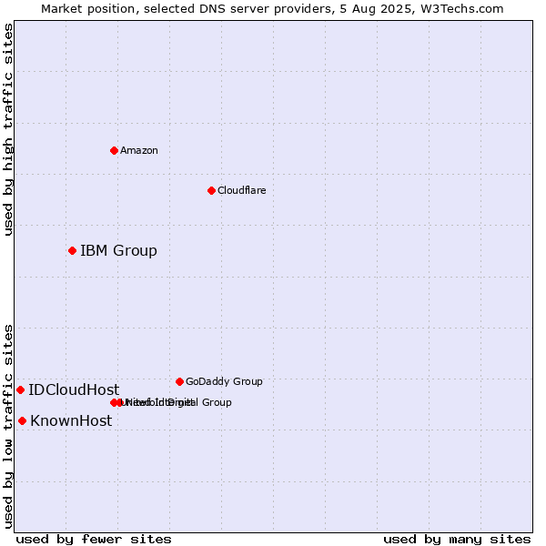 Market position of IBM Group vs. KnownHost vs. IDCloudHost