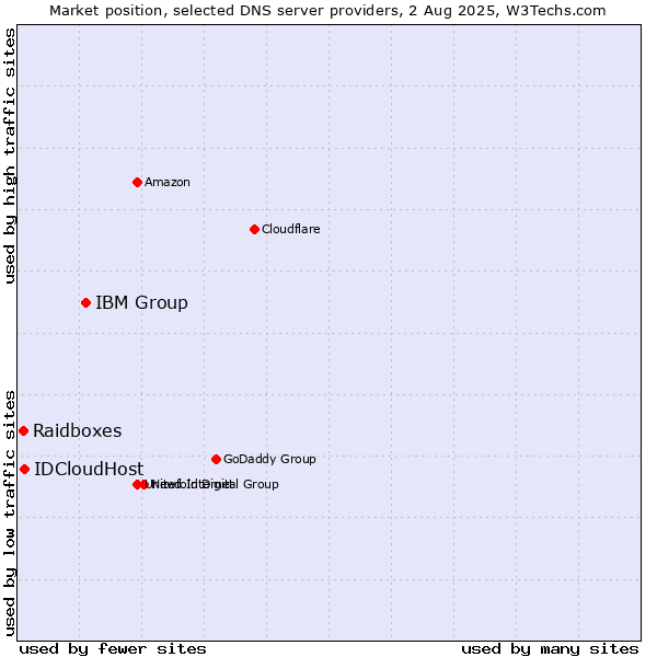 Market position of IBM Group vs. IDCloudHost vs. Raidboxes