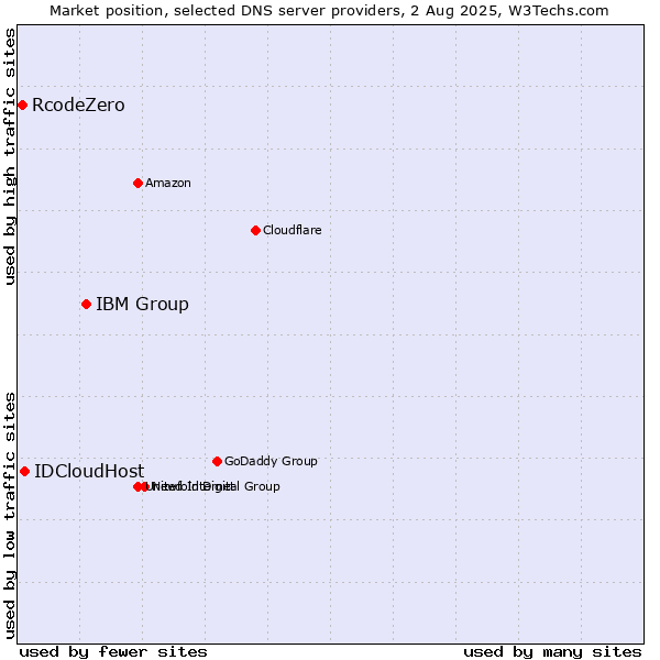 Market position of IBM Group vs. IDCloudHost vs. RcodeZero