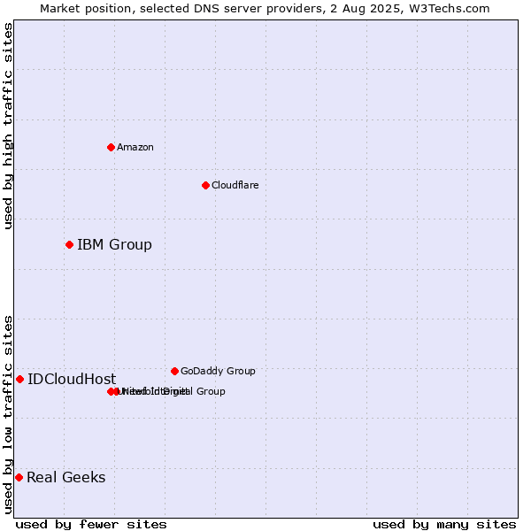 Market position of IBM Group vs. IDCloudHost vs. Real Geeks