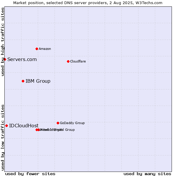 Market position of IBM Group vs. IDCloudHost vs. Servers.com